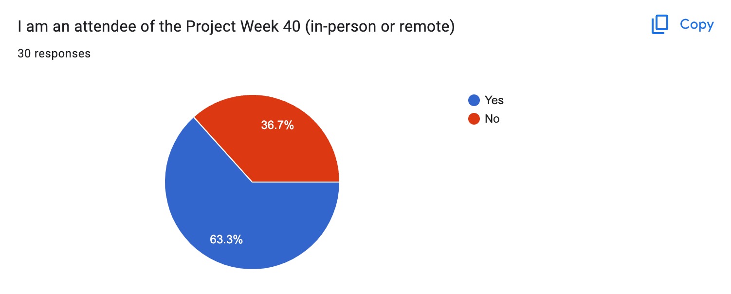 Current participation overview